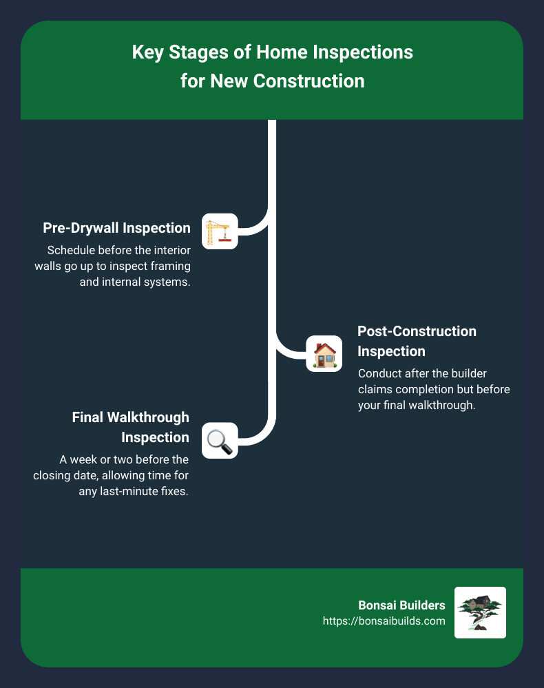 infographic for new construction inspection - house inspection guide - framing inspection - final inspection