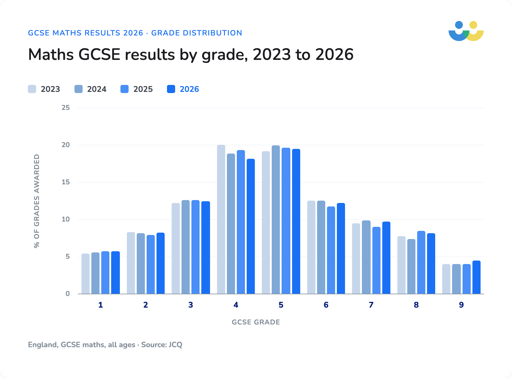GCSE maths results by grade 2023 - 2026