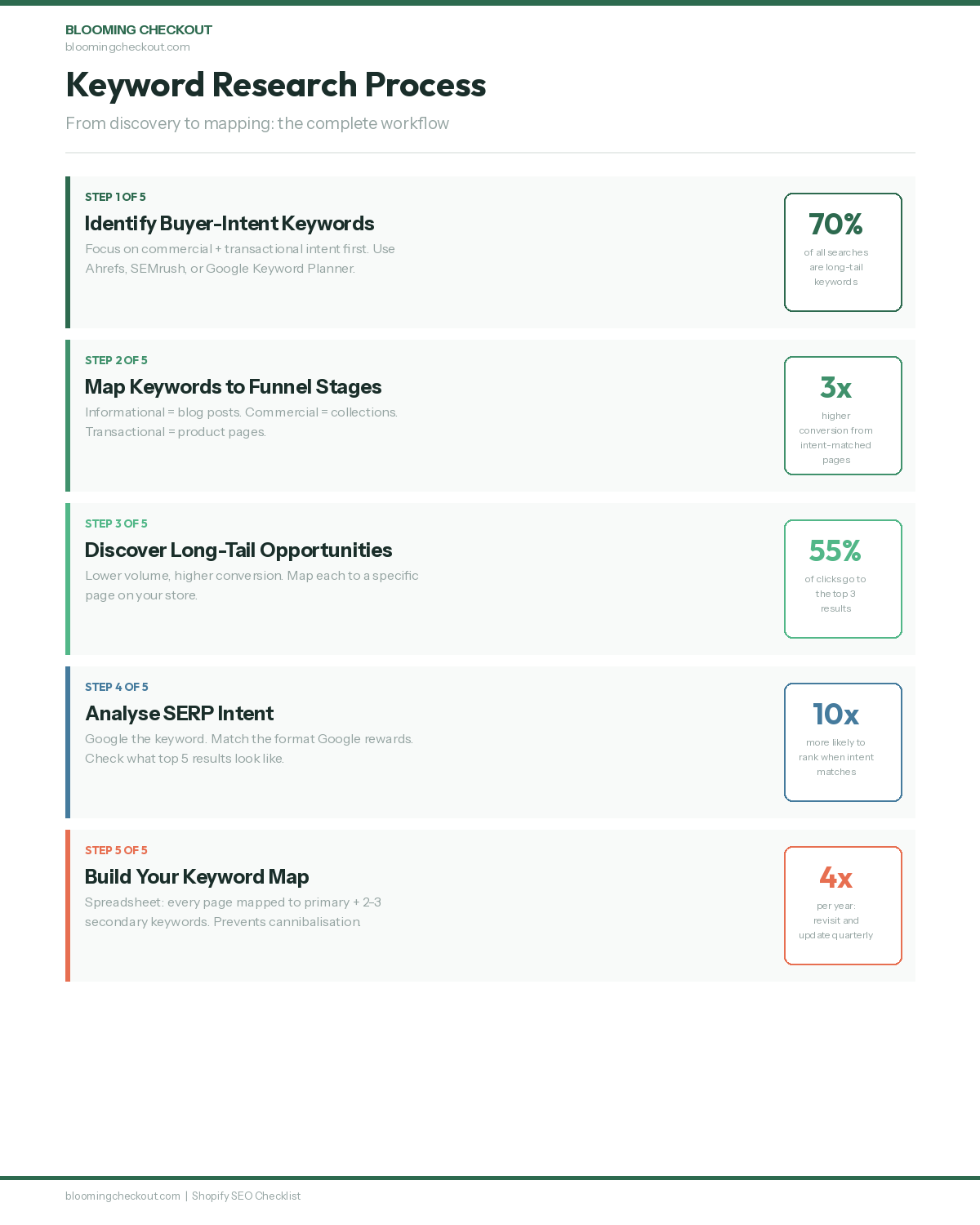 Five-step keyword research process for Shopify SEO: buyer-intent keywords, funnel stages, long-tail targeting, SERP intent analysis, and keyword mapping
