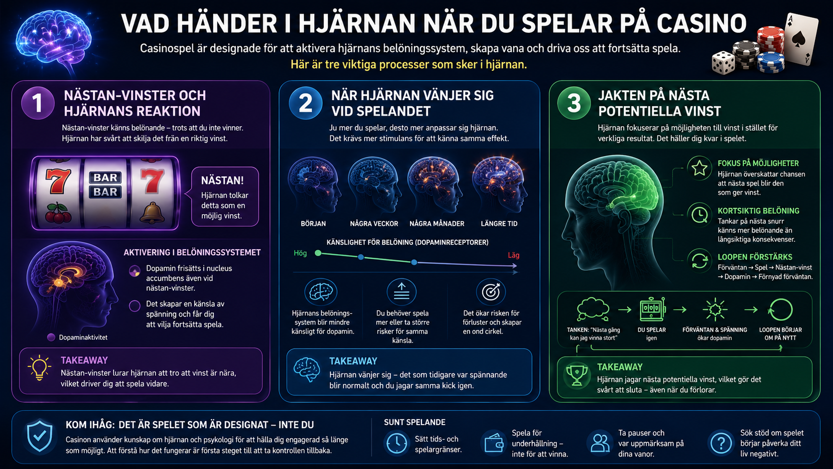 Infografik om nästan-vinster, hjärnans anpassning till spelande och jakten på nästa potentiella vinst vid casinospel.