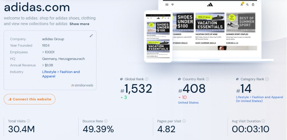 Monthly website visits of adidas.com detected by the Similarweb tool