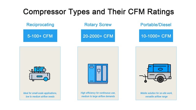 Compressor Types and Their CFM Ratings