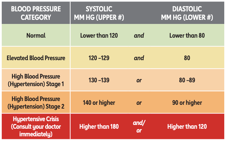 Infograph from the American Heart Association (AHA) Life's Essential 8™ - How to Manage Blood Pressure Fact Sheet.