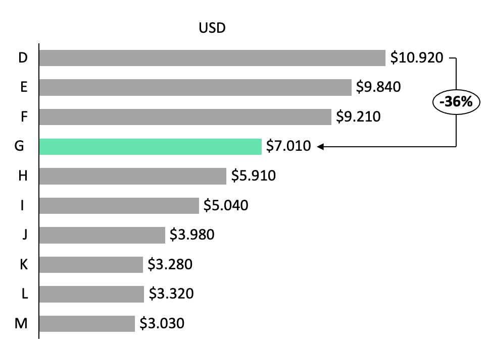 Price comparison of colorless and near colorless diamonds