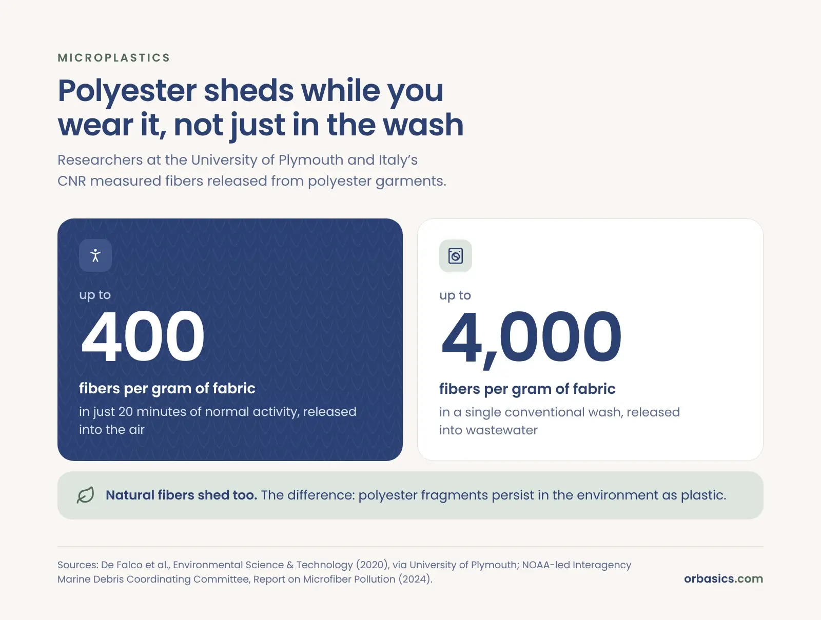 Polyester sheds up to 400 fibers per gram in 20 minutes of wear and up to 4,000 per gram in a wash