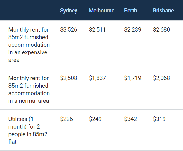 Table comparing cost of accomodation and utilities in top Australian cities. 