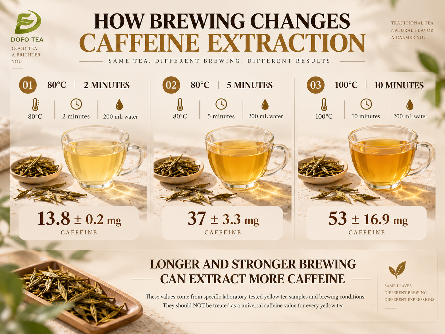 HOW BREWING CHANGES CAFFEINE EXTRACTION