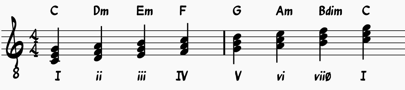 Jazz Chords and Scale Relationships: Diatonic Triads in the Key of C