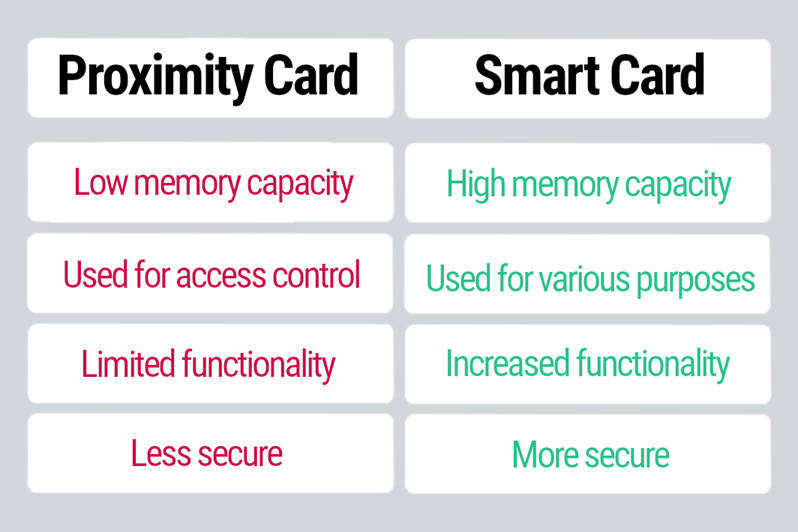 table - smart card technology vs proximity technology. what's the difference?