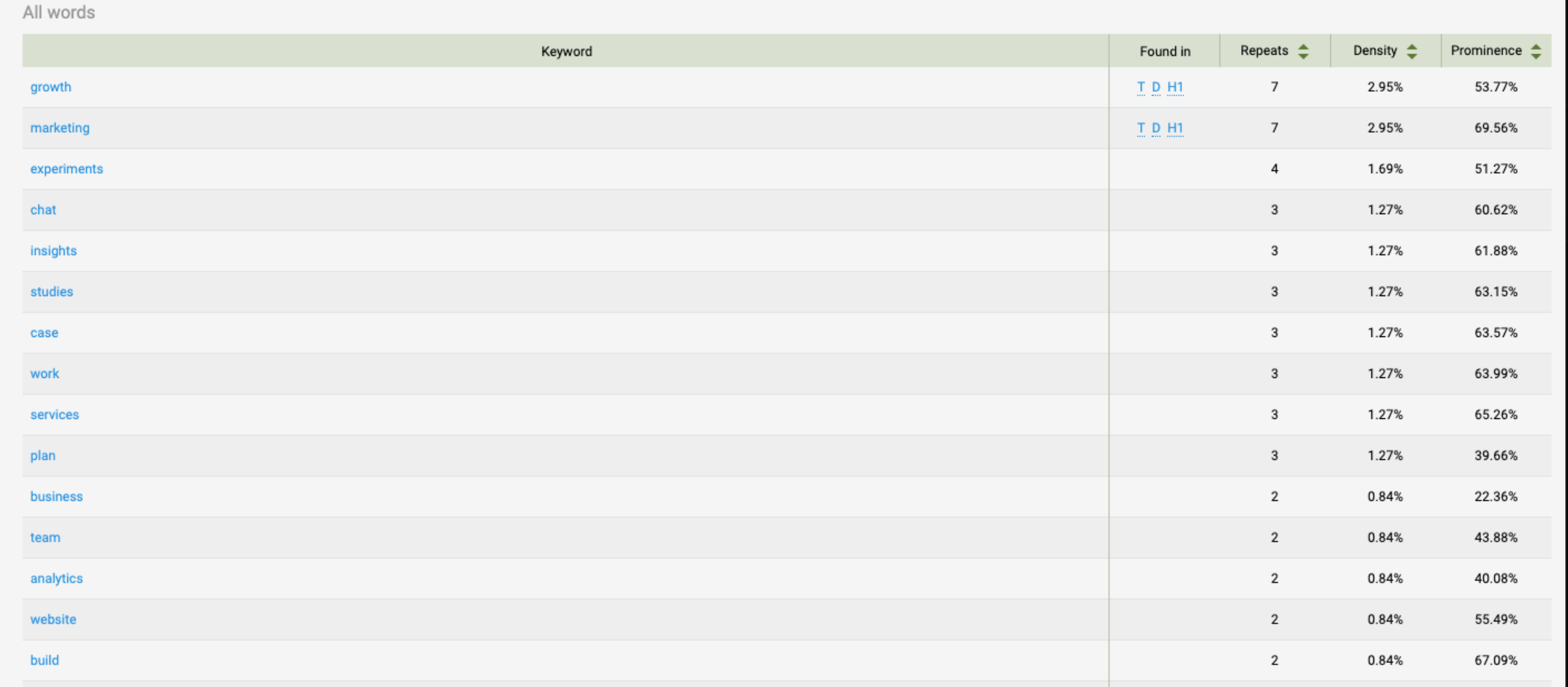 Keyword density