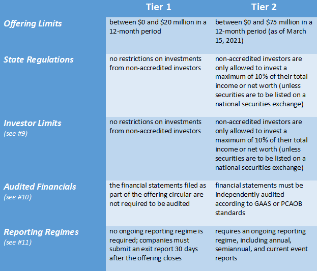Tier 1 vs. Tier 2 Regulation A | Barton LLP