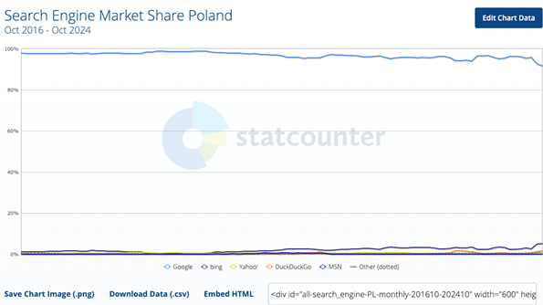 SEO w 2024 roku - rekordowy spadek Google w Polsce