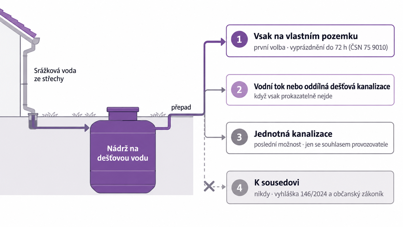Schéma přepadu z nádrže na dešťovou vodu: vsak na vlastním pozemku jako první volba, dále vodní tok nebo dešťová kanalizace, jednotná kanalizace jen se souhlasem provozovatele, přepad k sousedovi nikdy