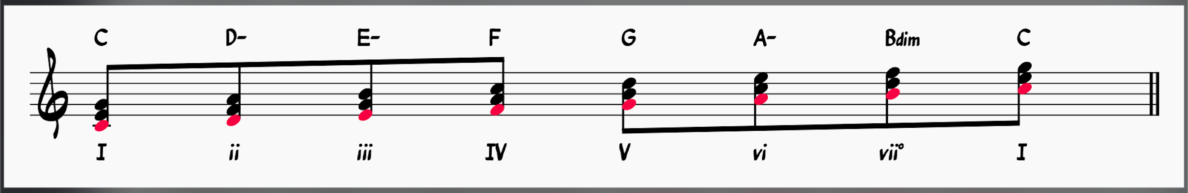Diatonic Chords in the Key of C major