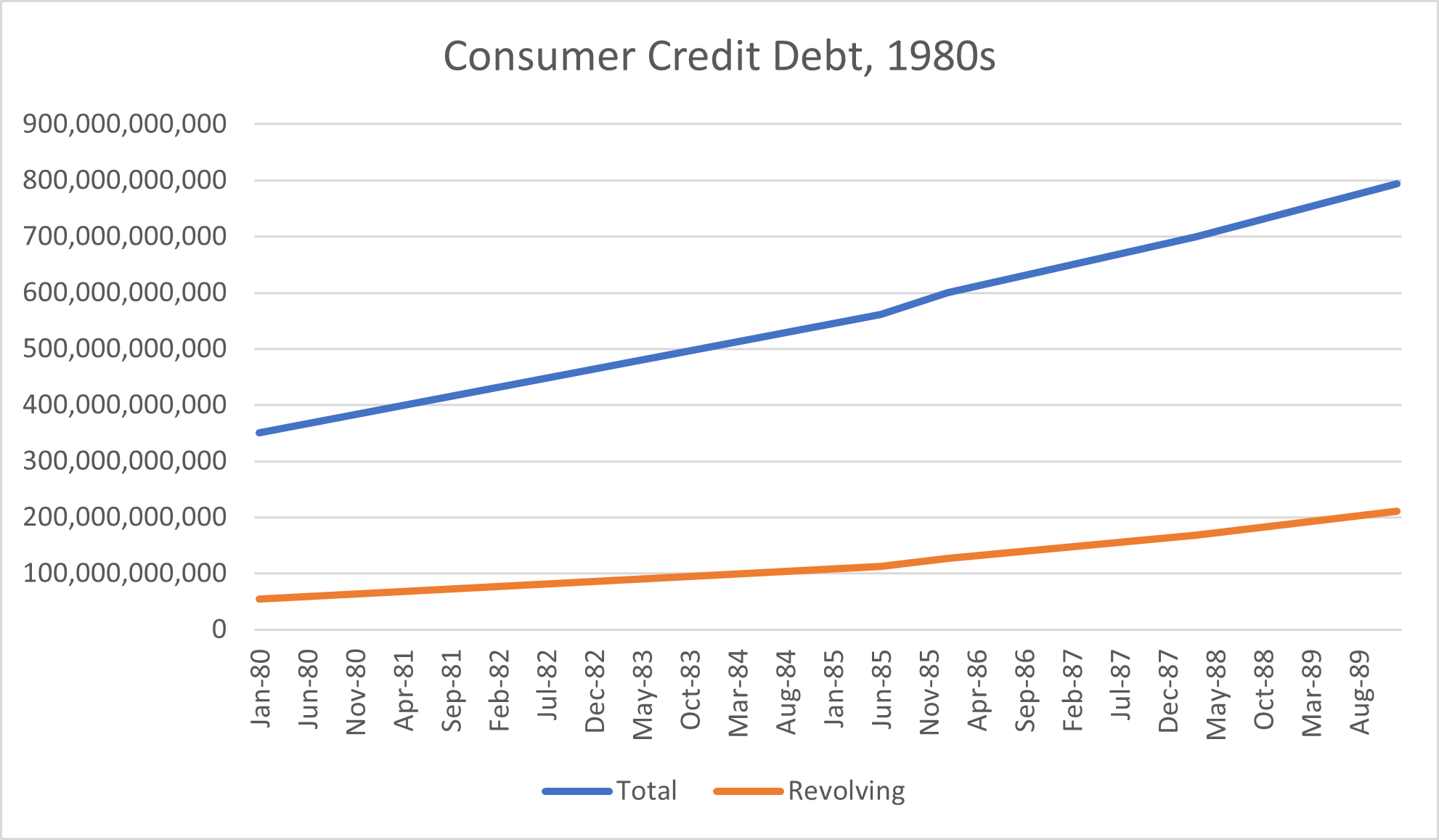 Consumer Credit Debt, 1980s