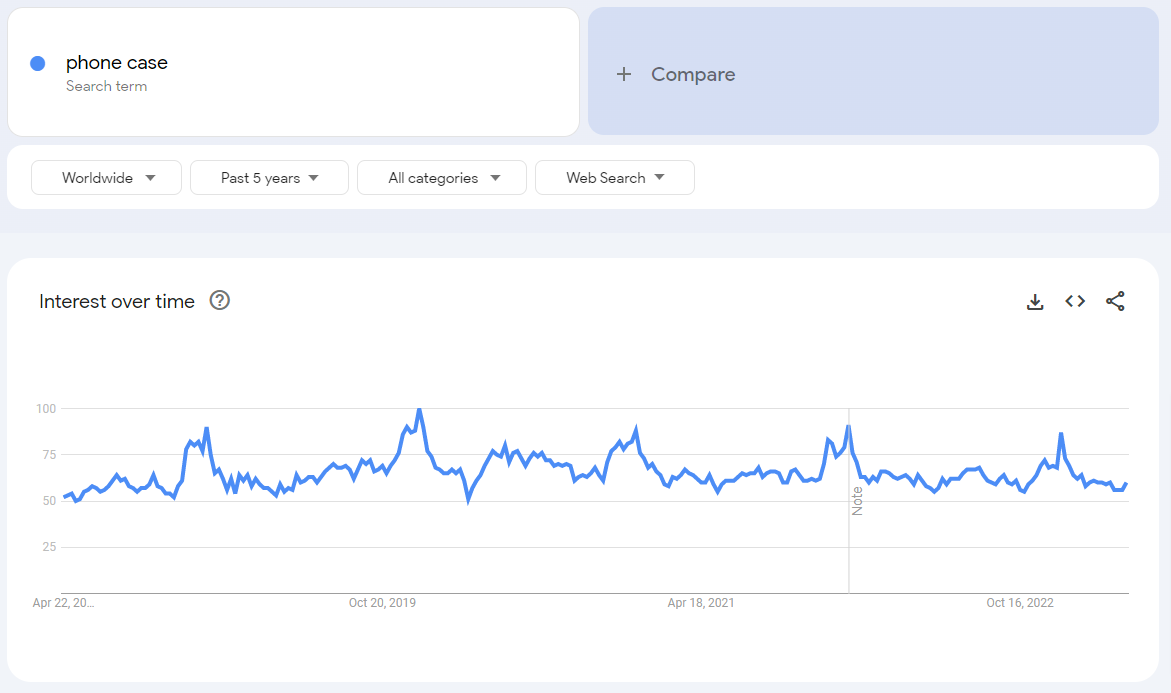 Peoples interest in Phone Cases - Google Trends Report