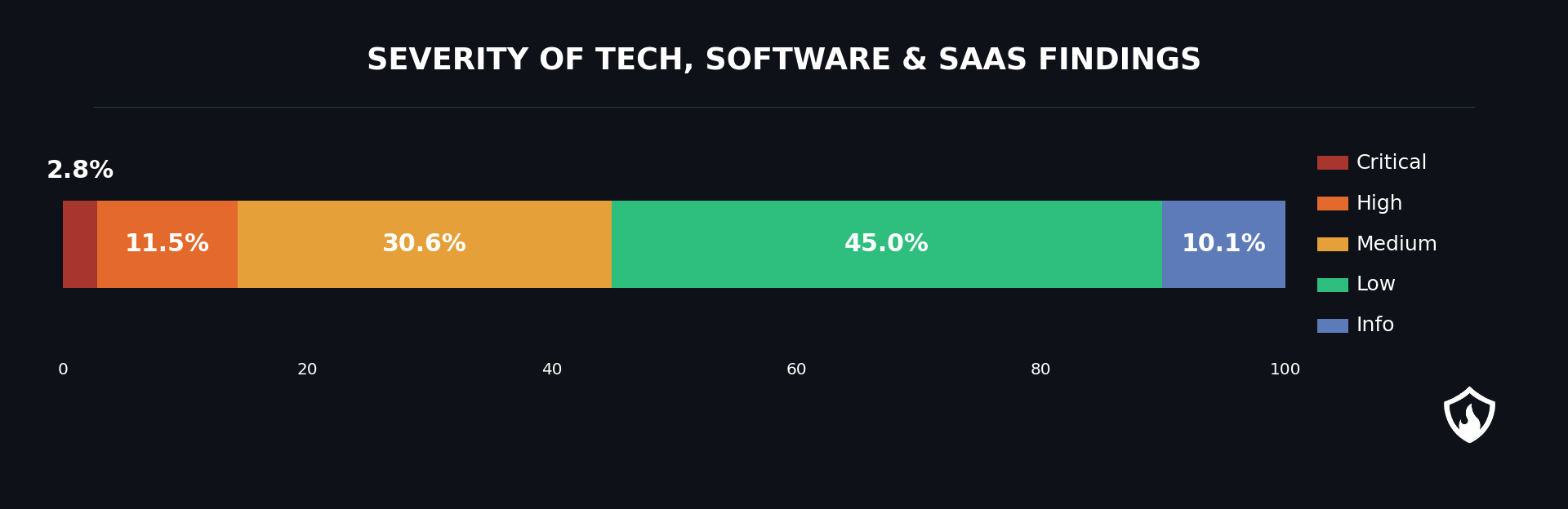 Tech, Software and SaaS Pentest Findings Distribution by Severity