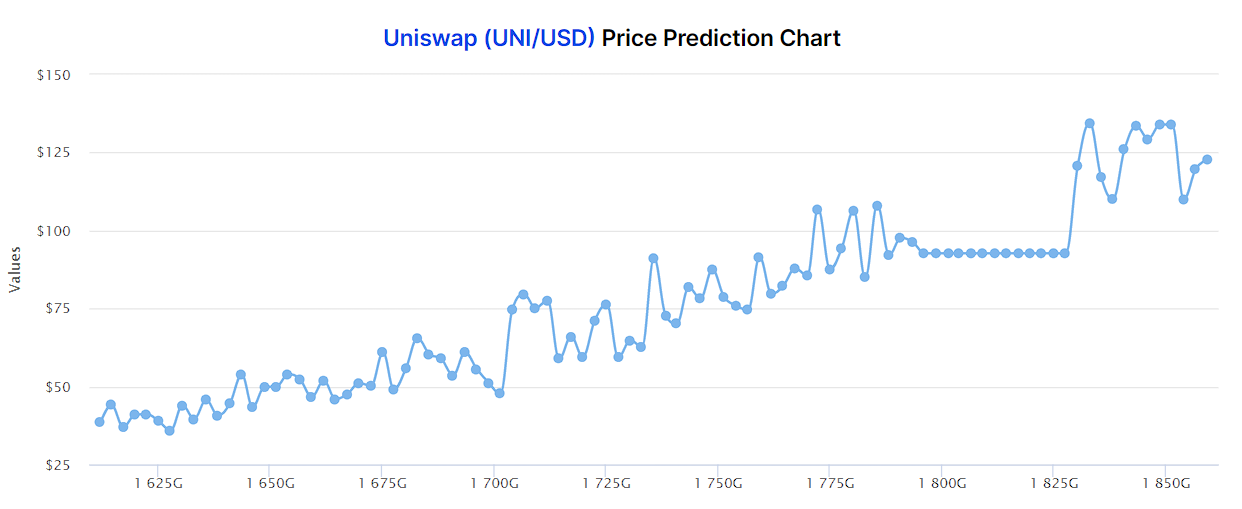 Uniswap Price Prediction 2022-2025 4
