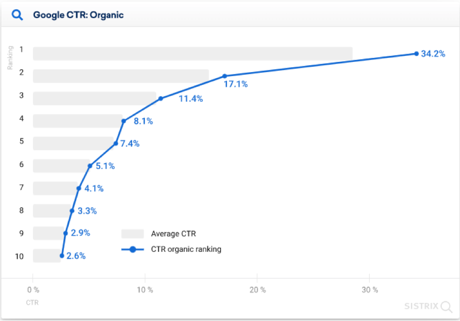 Chart showing the effect on Google CTR with top 10 organic positions