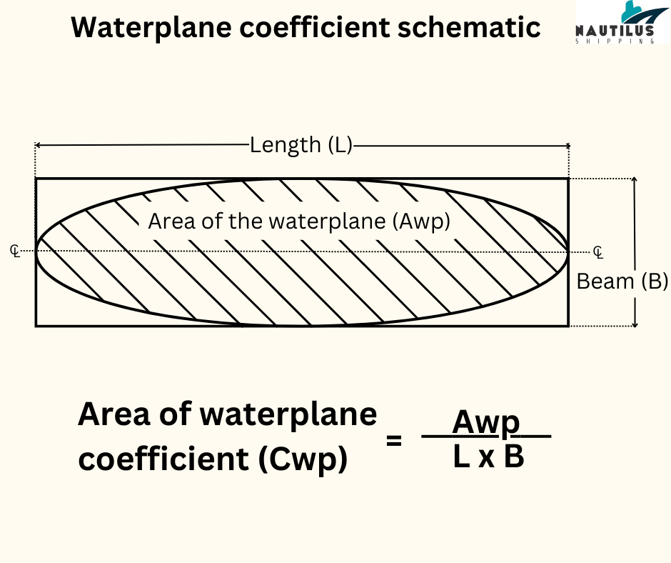 Waterplane area coefficient explanation