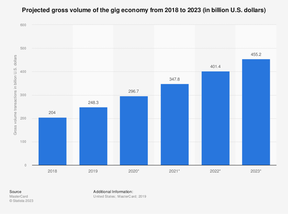 Statista chart on projected gross volume of the gig economy