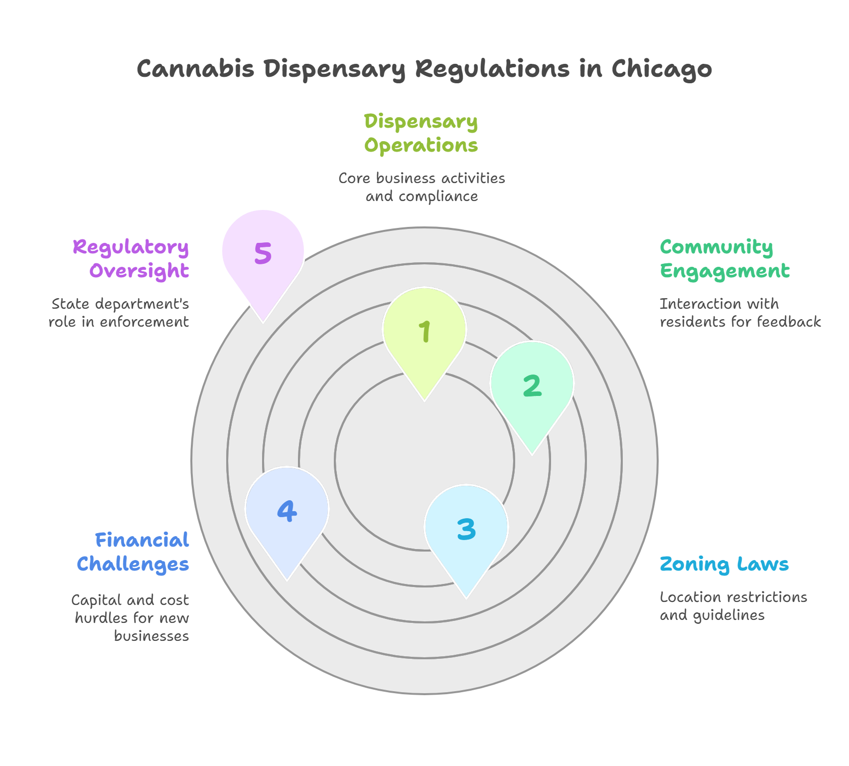 Dispensary Regulations and Zoning Laws