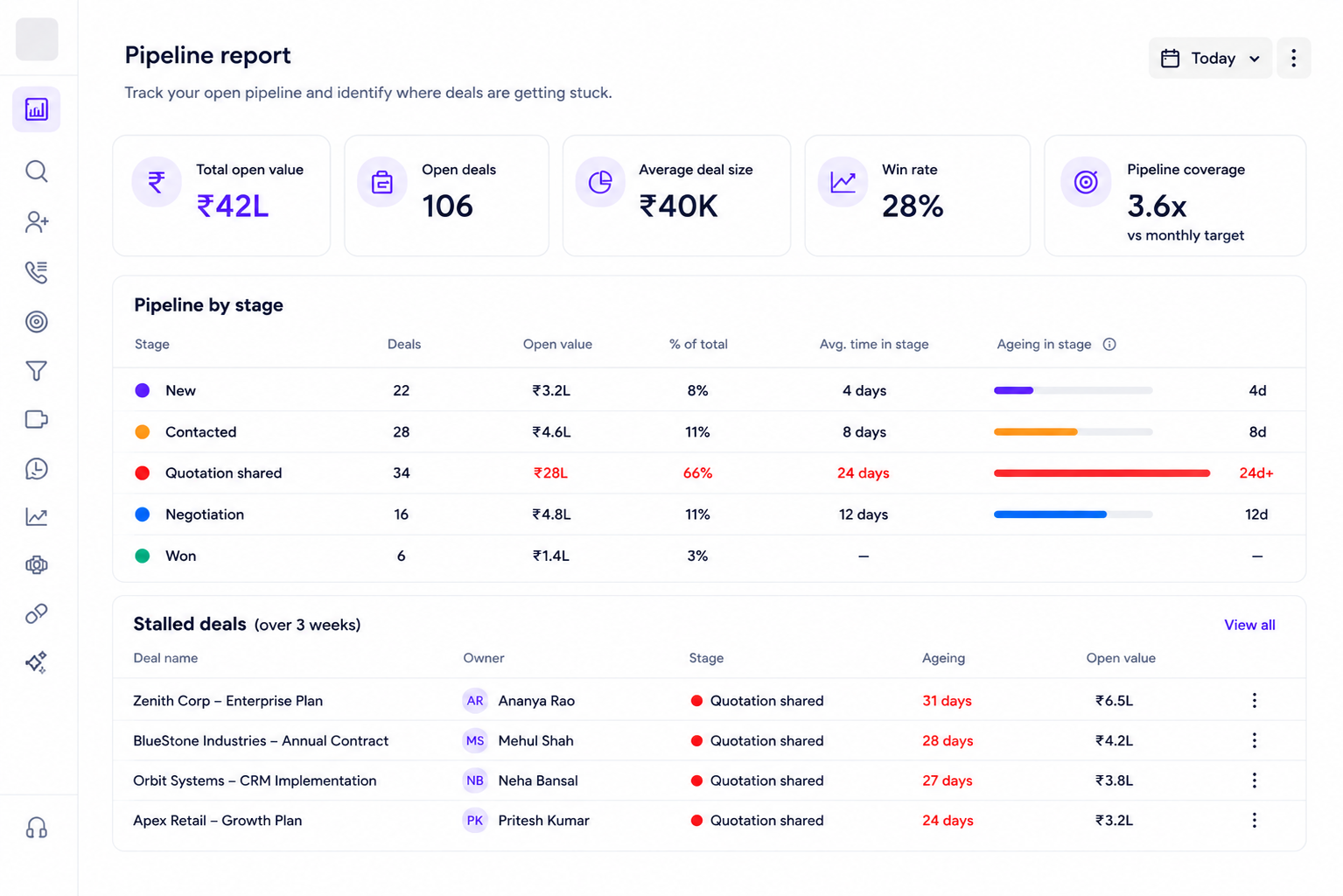 CRM Reporting: Turn Raw Data to Revenue-Driving Decisions! 3 pipeline report showing deal value by stage, with ageing