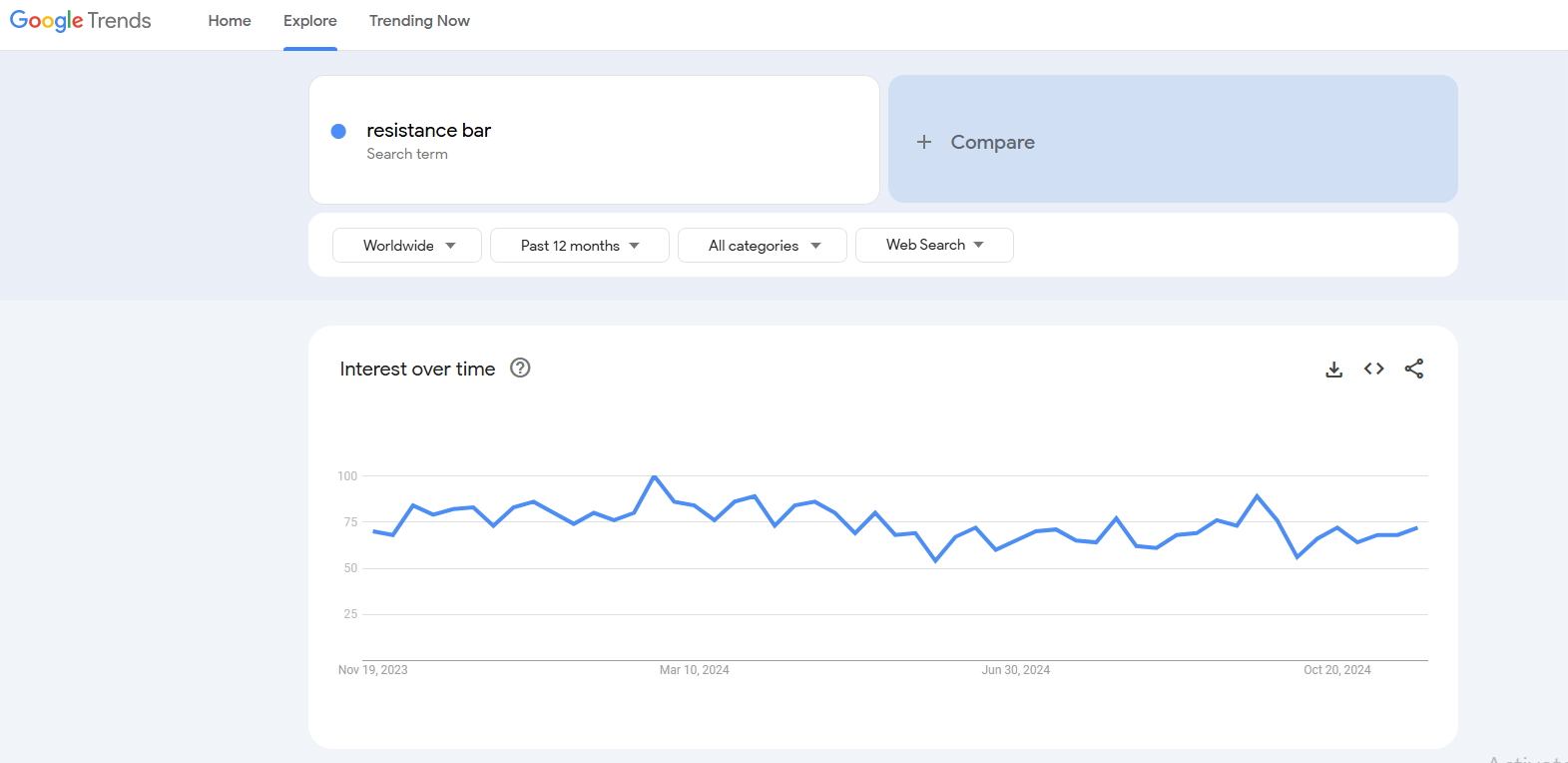 resistance bars google trends