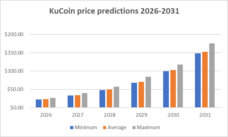 KuCoin price prediction 2025-2031