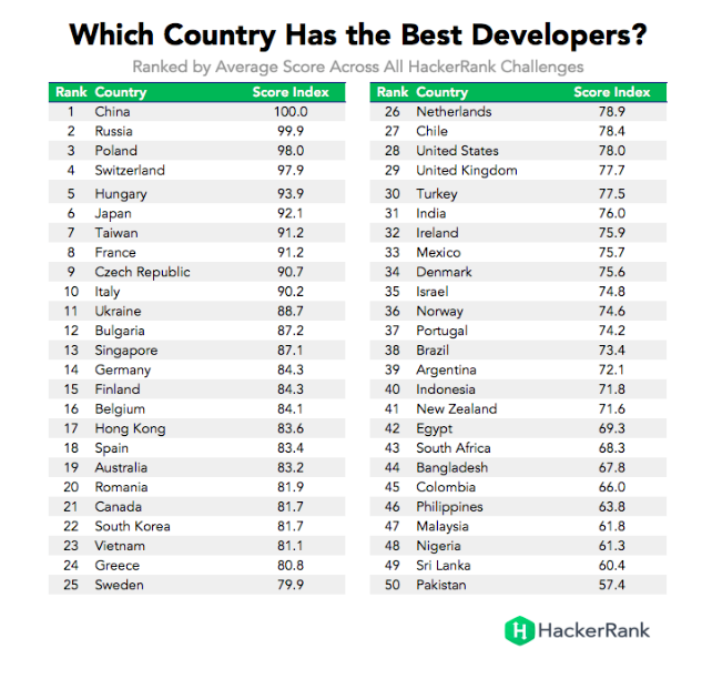 Which country has the best developers? Ranking table by HackerRank