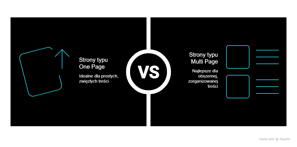 Rodzaje stron internetowych ze względu na strukturę – strona One Page i Multi Page