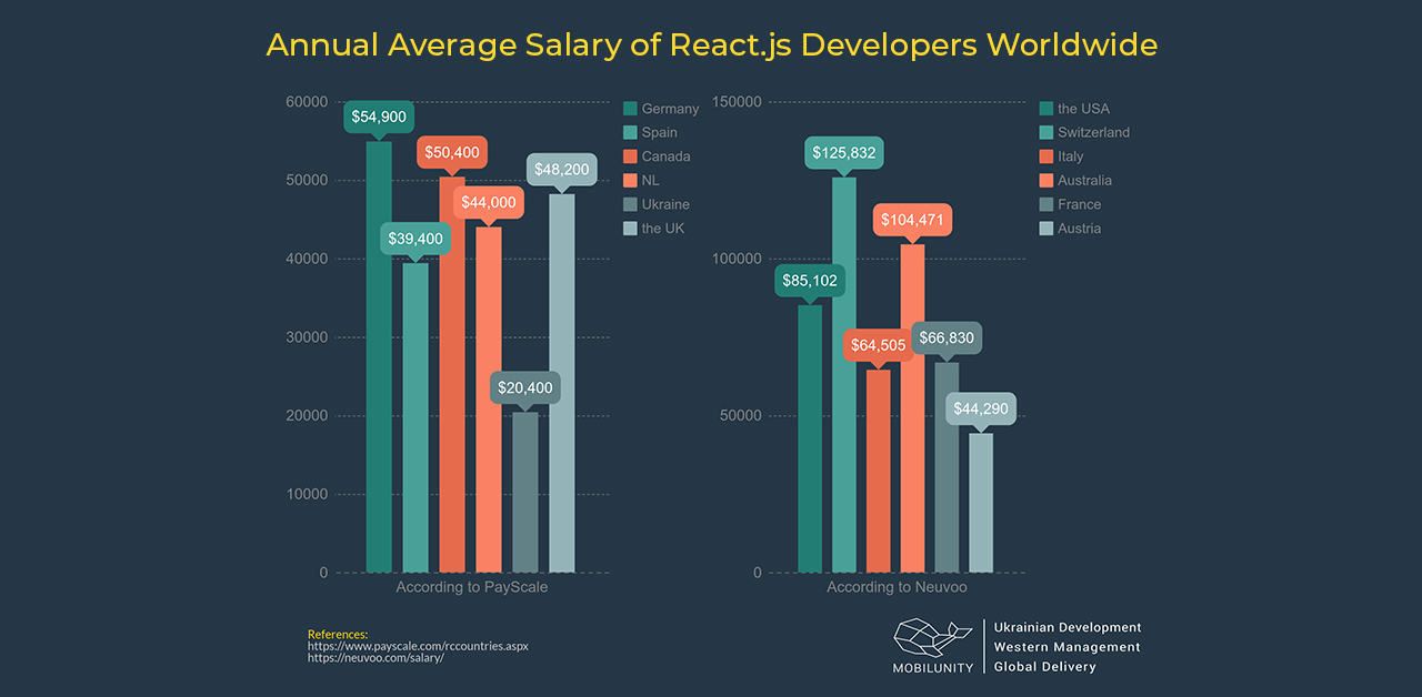 ReactJS developer salary in the USA