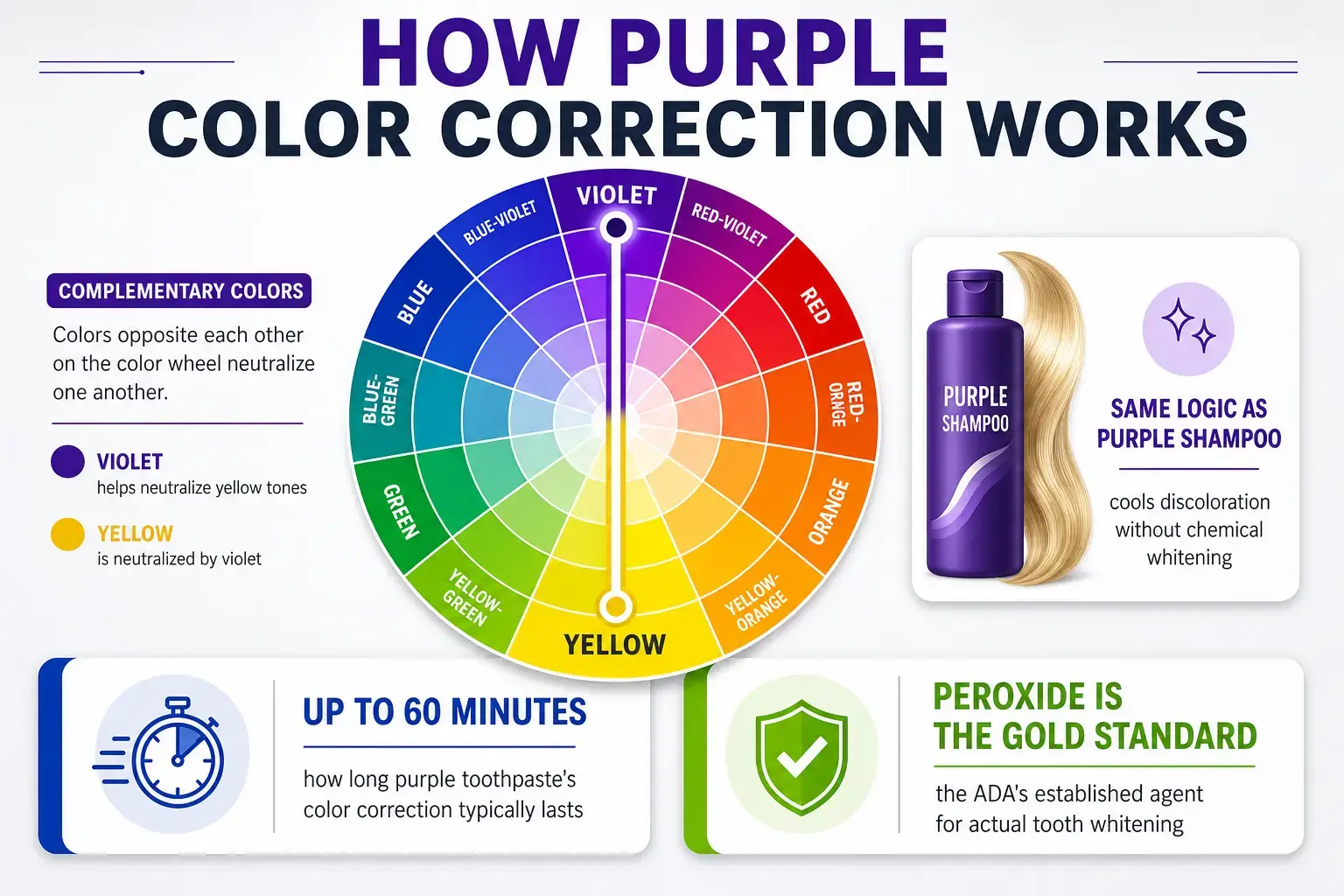 Color wheel infographic showing violet and yellow as complementary opposites, with callouts noting purple color correction lasts up to 60 minutes and peroxide as the ADA's gold standard for actual whitening.