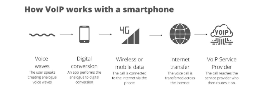 VoIP explained with a smartphone