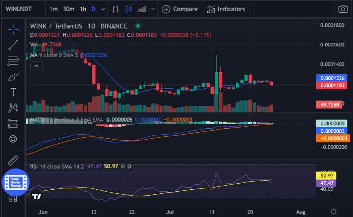 WINkLink Price Prediction 2022-2031: How High will WIN Price Rise? 2