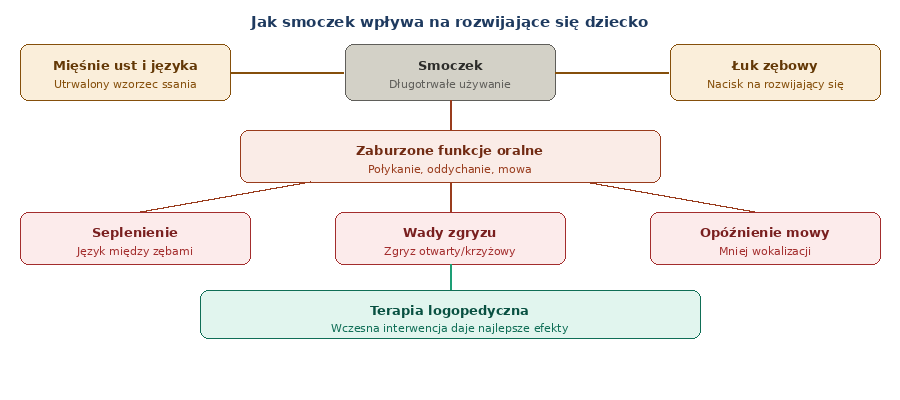 Schemat wpływu smoczka na mięśnie ust języka i łuk zębowy dziecka prowadzący do wad wymowy