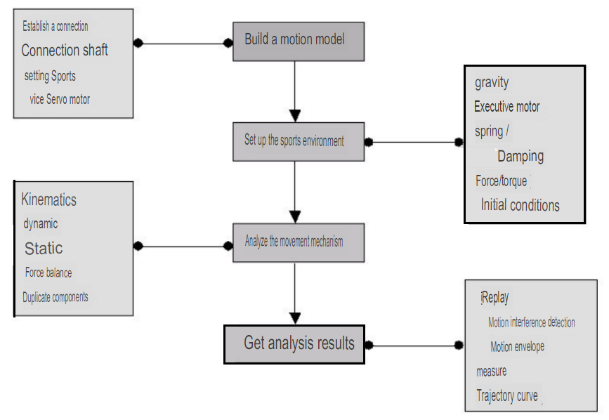 Motion Simulation Flowchart