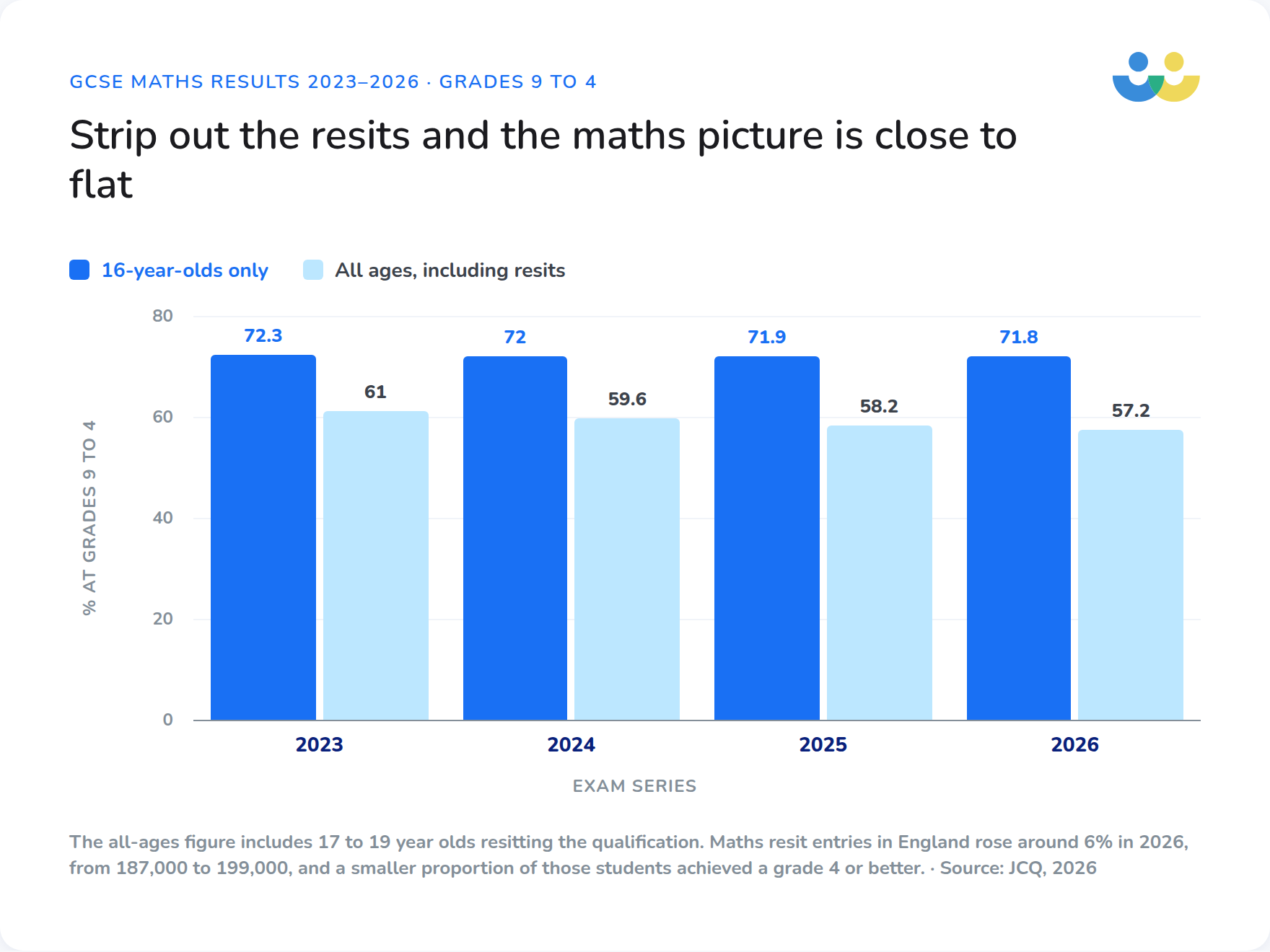 Grouped column chart comparing the percentage achieving GCSE maths grades 9 to 4 from 2023 to 2026, 16-year-olds against all ages including resits.