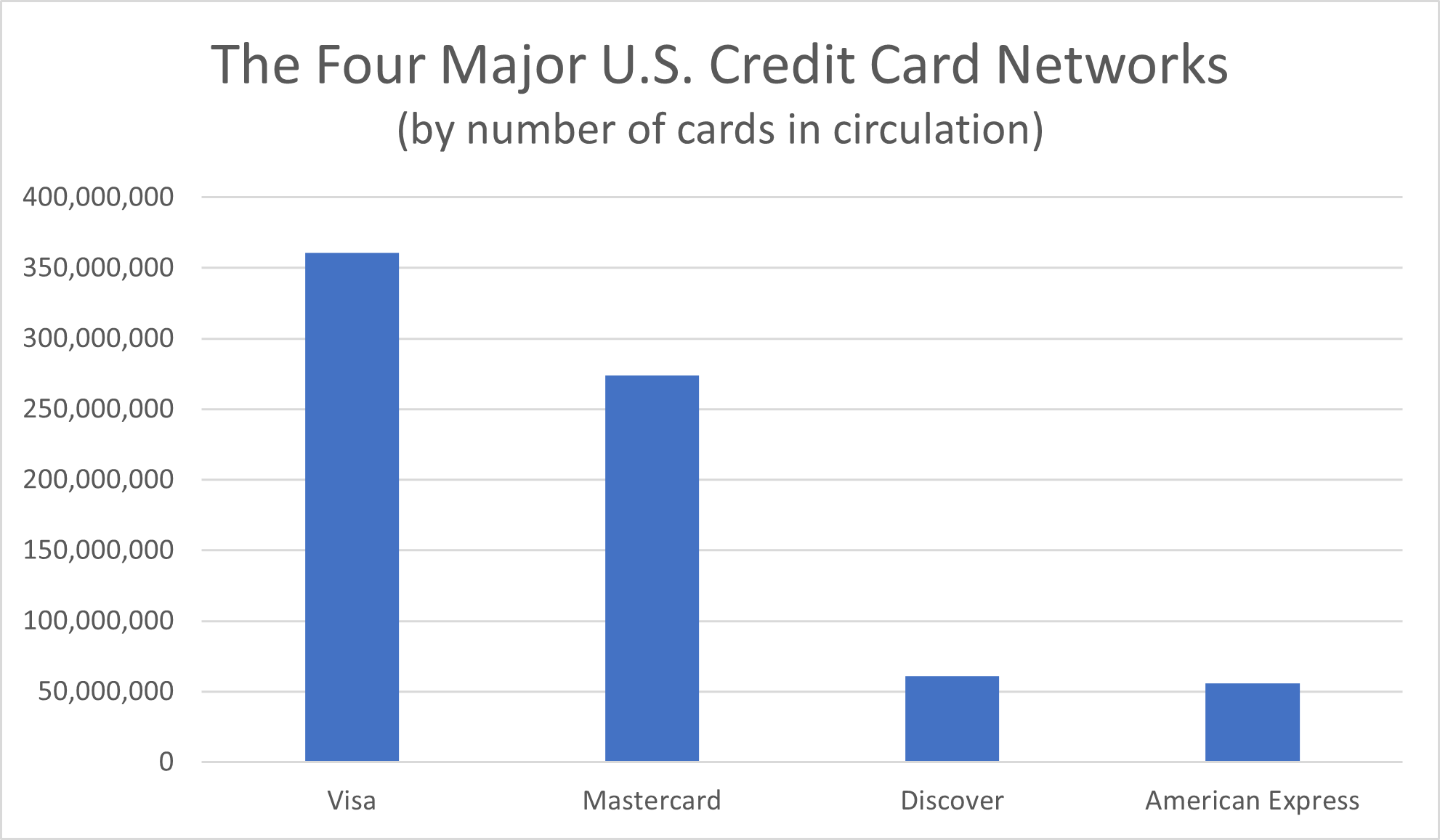 The Four Major U.S. Credit Card Networks (by number of cards in circulation)