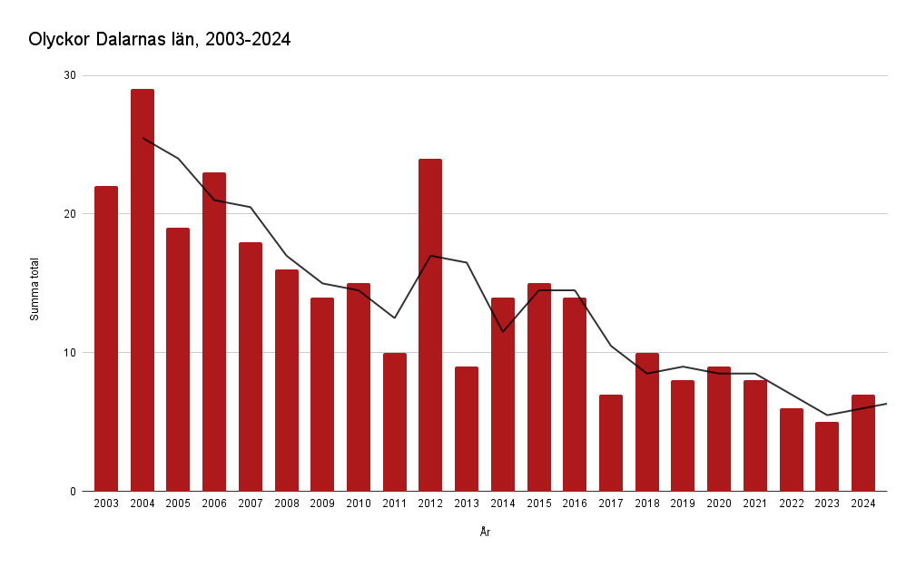 Olyckor Dalarnas län, perioden 2003-2024