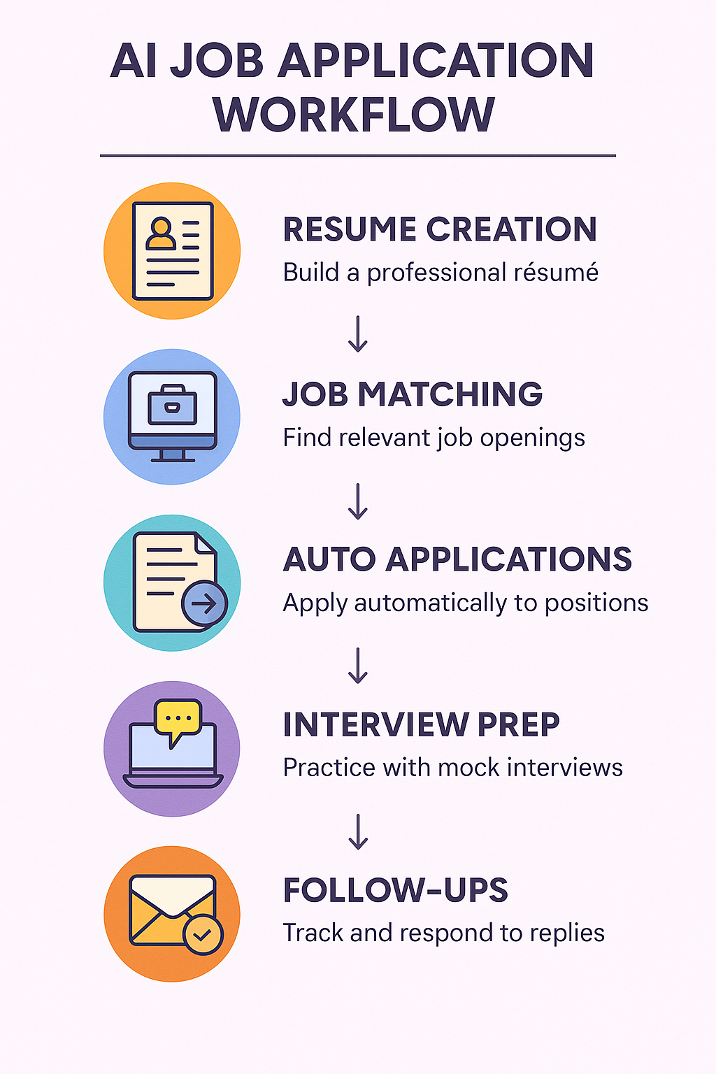 AI Job Application Workflow" showing steps from resume creation → job matching → auto applications → interview prep → follow-ups