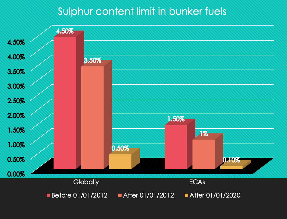 Changes in sulphur content in bunker fuels over the years in different areas