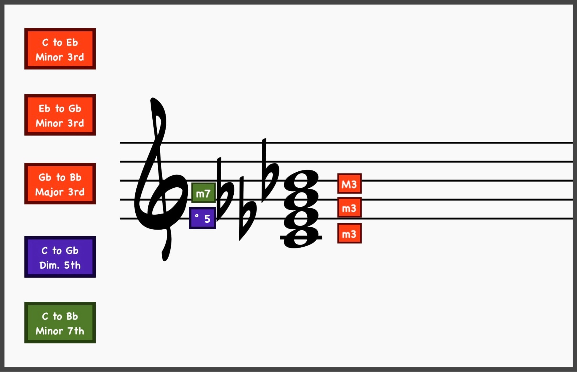 Chord Qualities: The Ultimate Guide for Jazz Musicians 30 Half diminished chord with intervals labelled