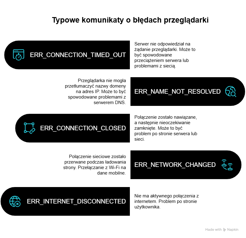 Jakie konkretne komunikaty błędów mogą towarzyszyć "Ta witryna jest nieosiągalna"?