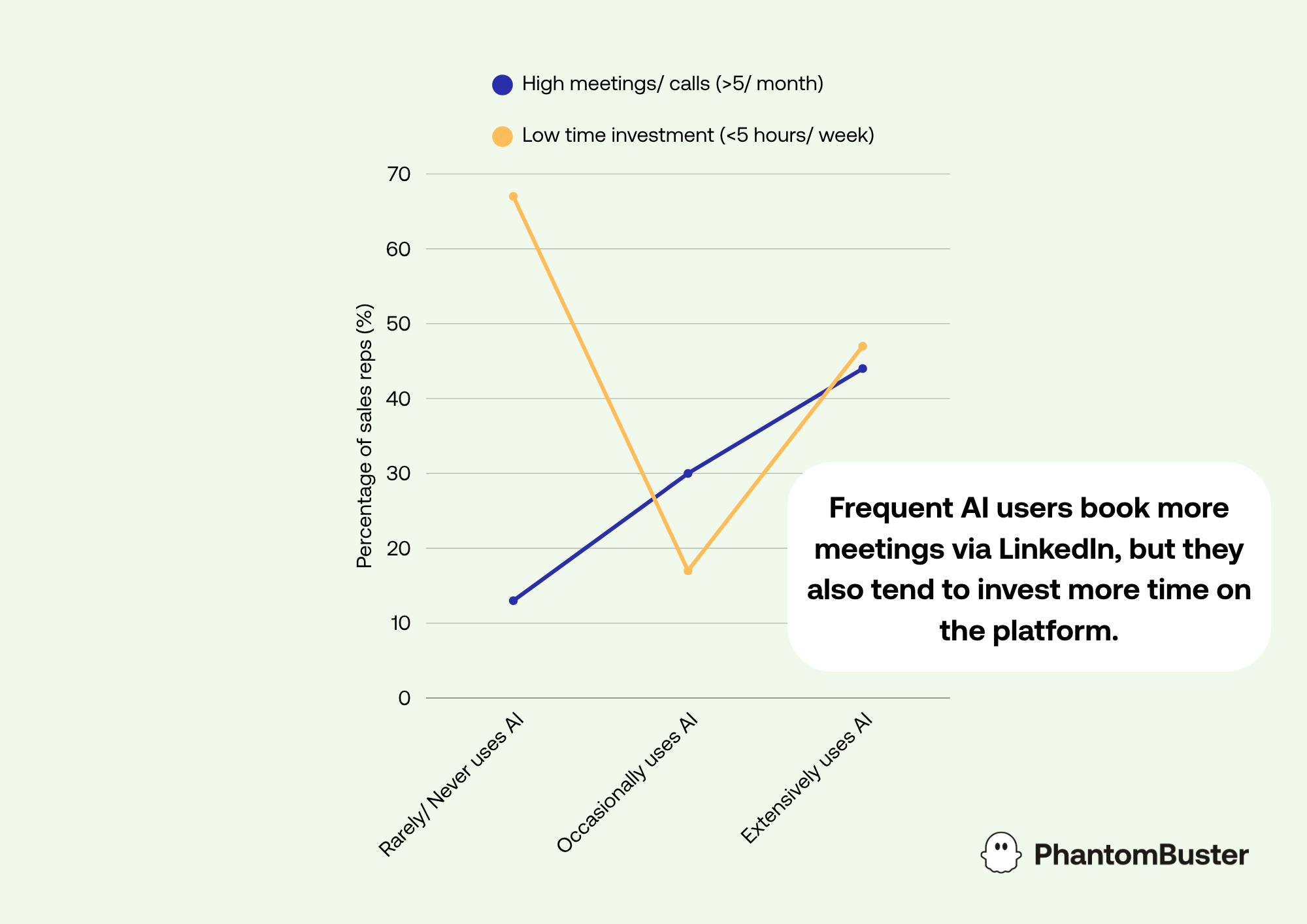 AI usage vs. Time investment vs. Meetings booked from LinkedIn