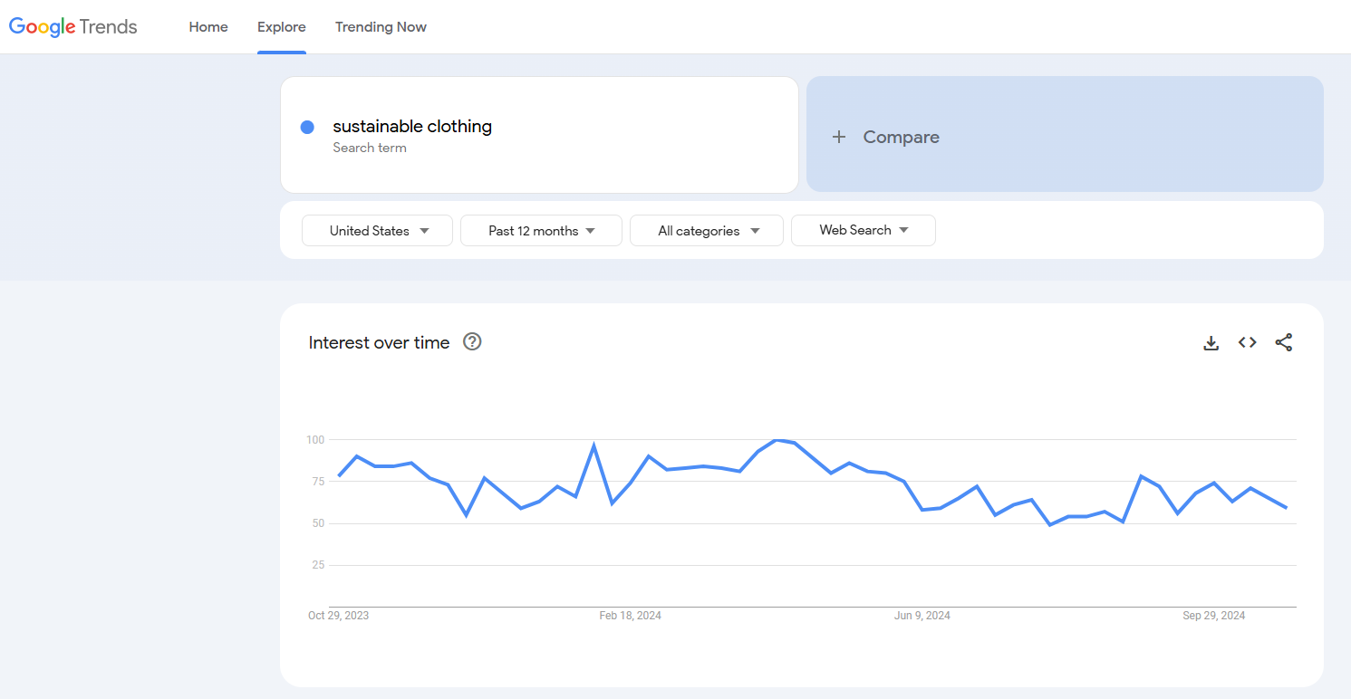 sustainable clothing google trends