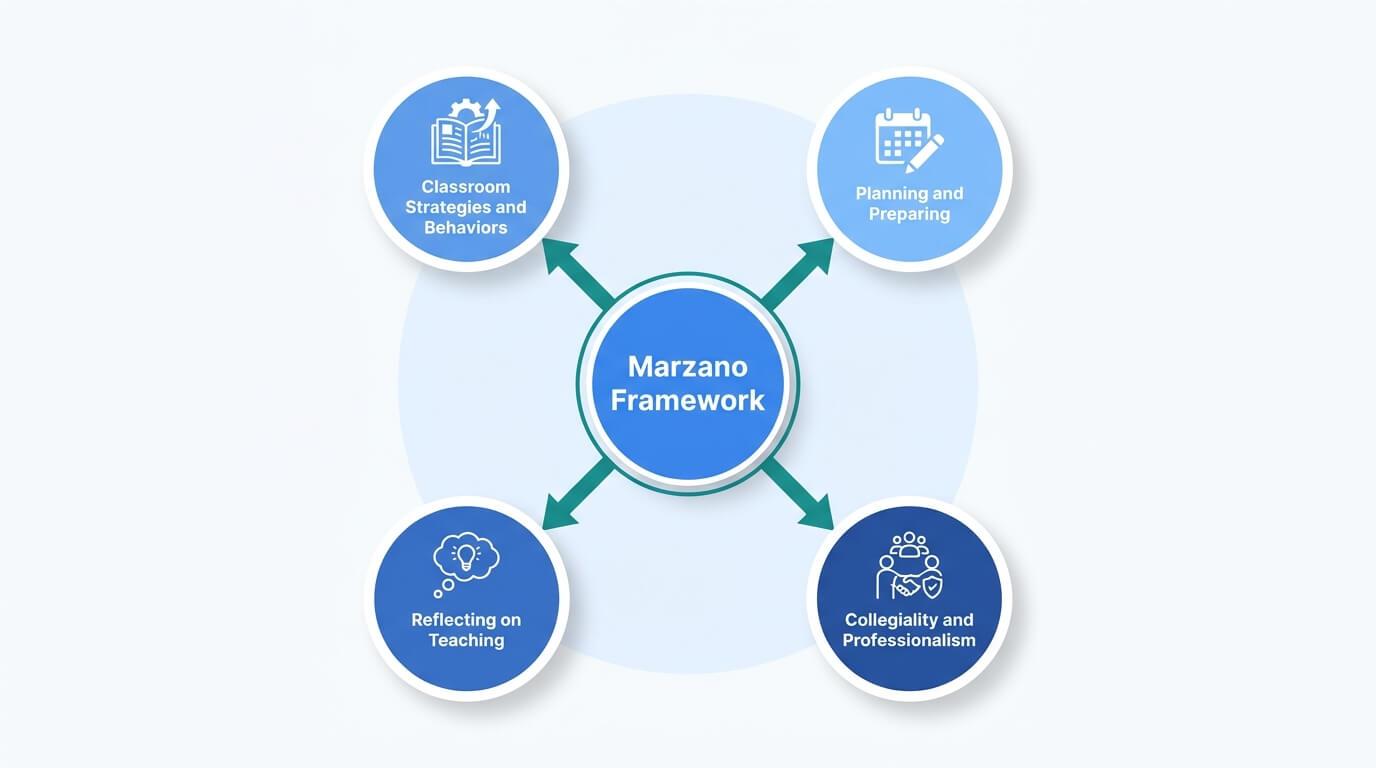Marzano Framework: 4 Domains That Sharpen Every Lesson