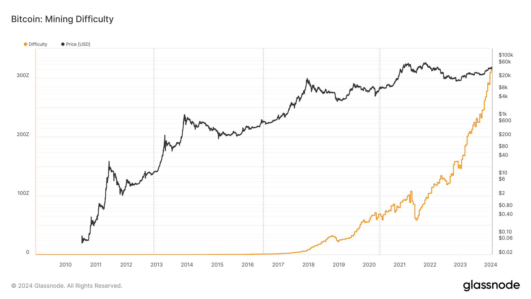 Bitcoin Mining difficulty 2024