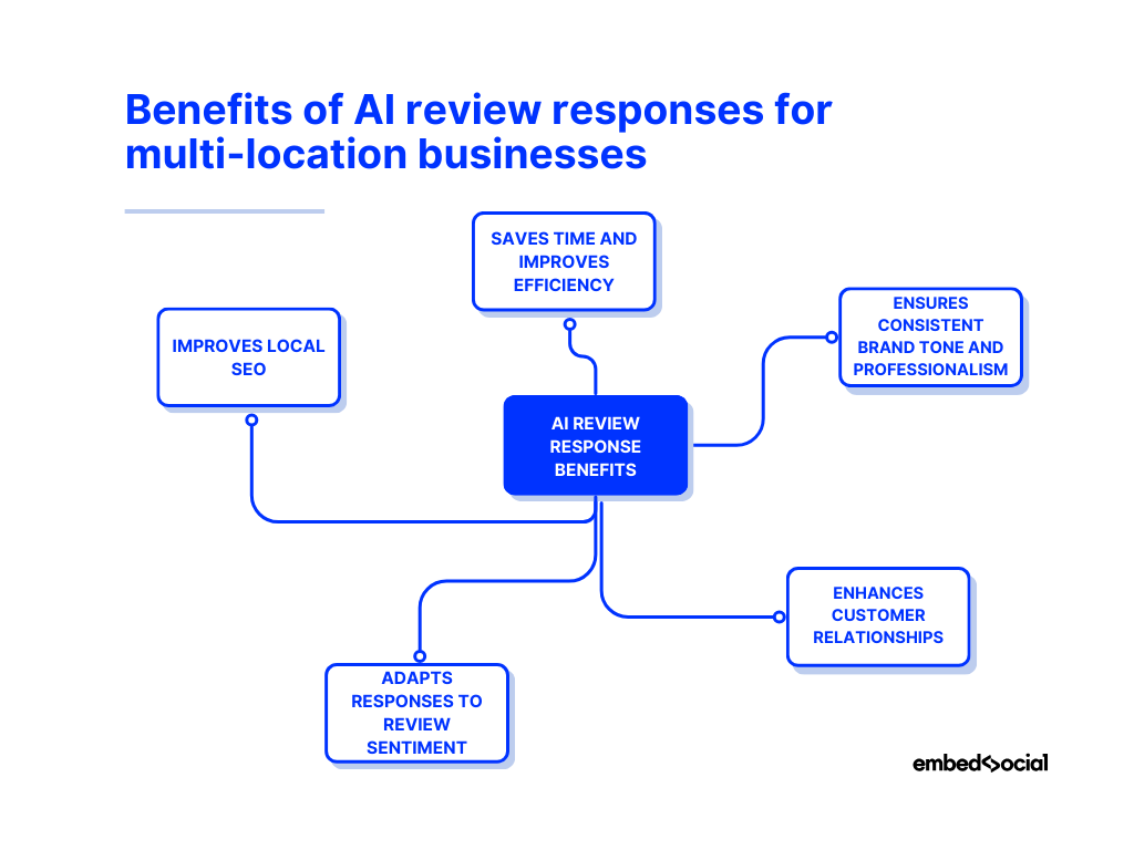 mind map showcasing the benefits of using ai review responses