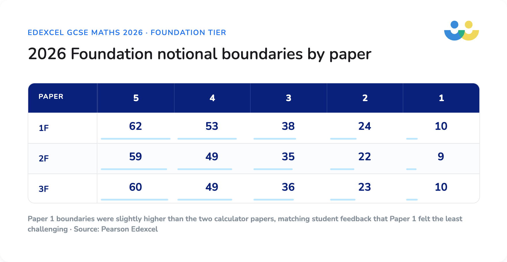 GCSE Foundation grade boundaries 2017-2026 by paper